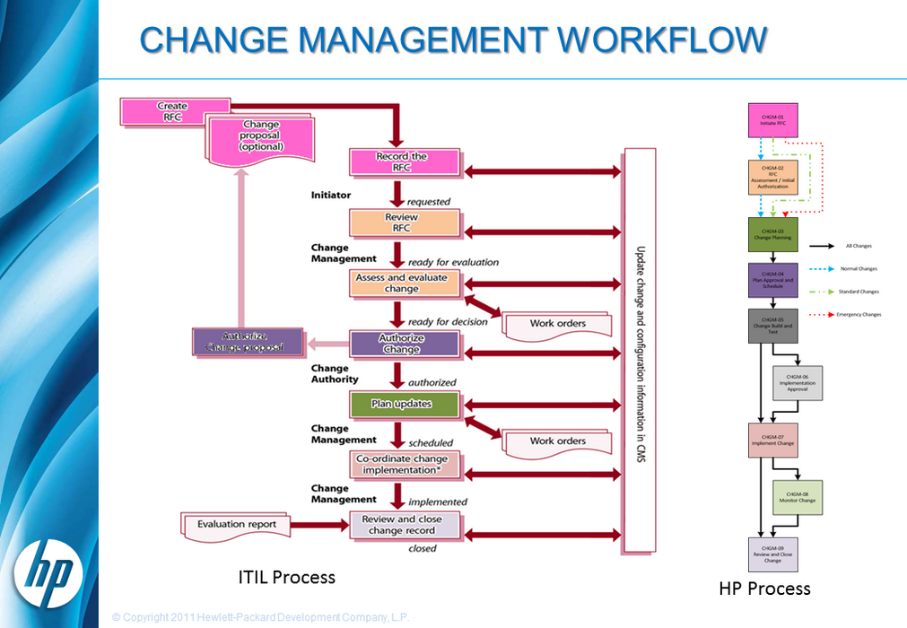 HP-ES Training Change Management