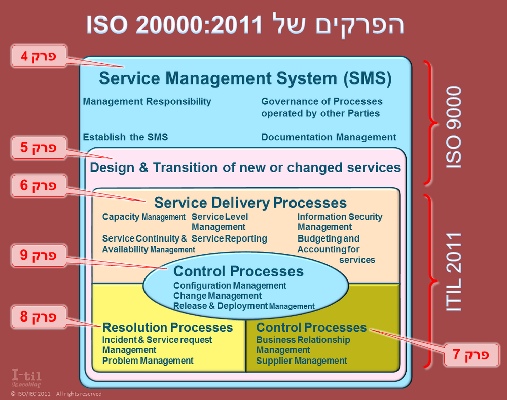 ISO 20000-2011