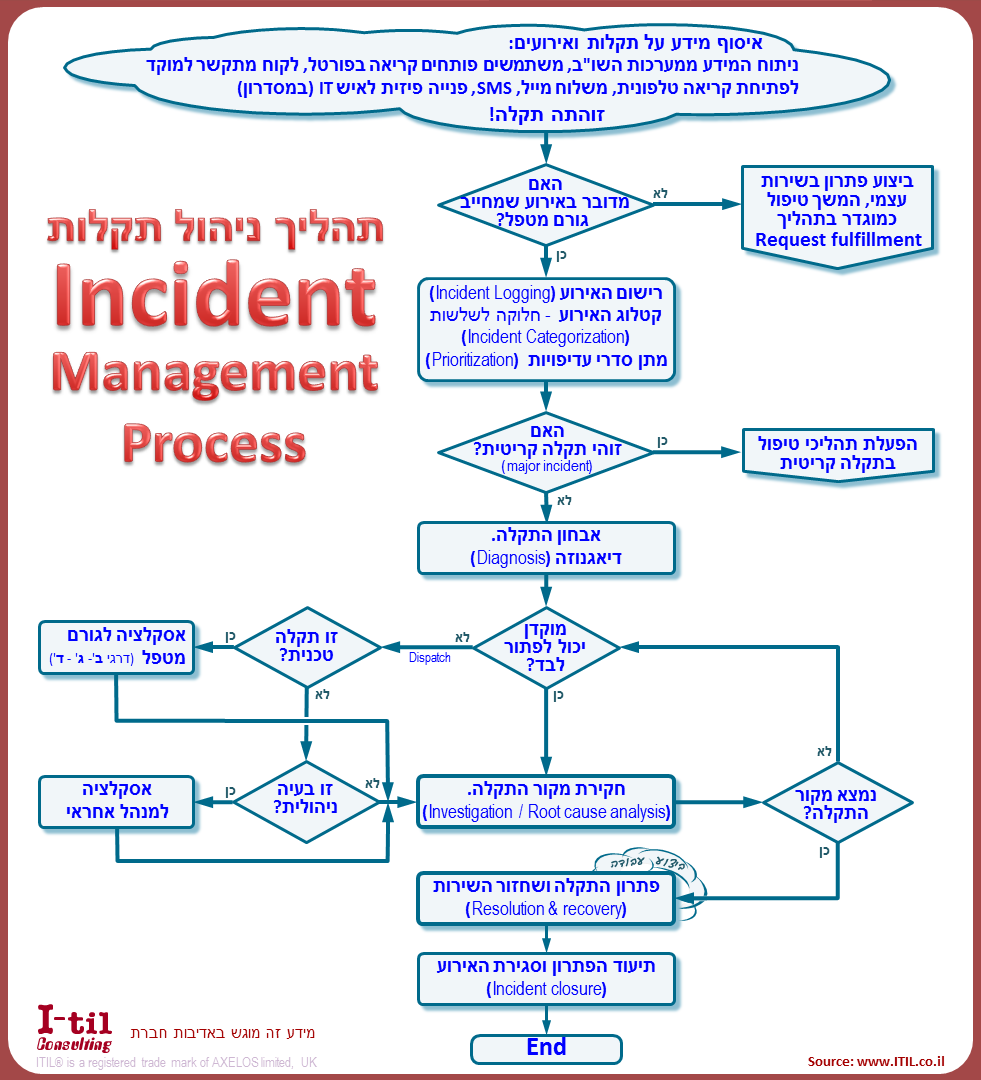 ITIL Incident Management process