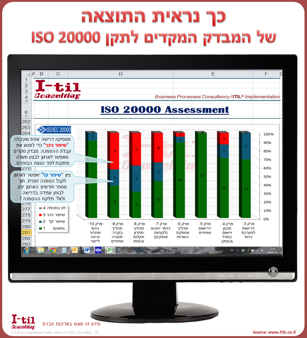 ISO 20000 assessment results
